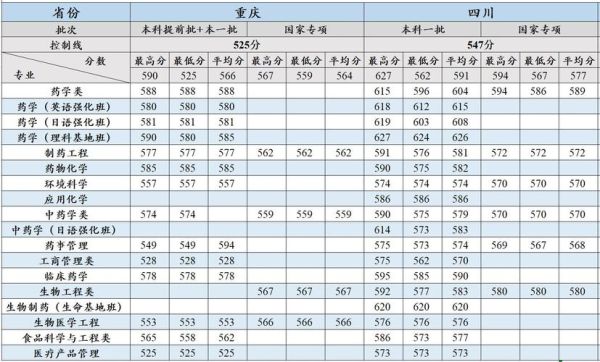 沈阳药科大学录取分数线_历年变化趋势-第2张图片-星辰妙记