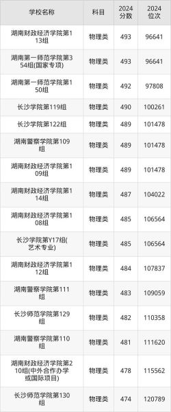 长沙有哪些二本大学_长沙二本大学排名及分数线-第1张图片-星辰妙记 长沙有哪些二本大学_长沙二本大学排名及分数线-第1张图片-星辰妙记