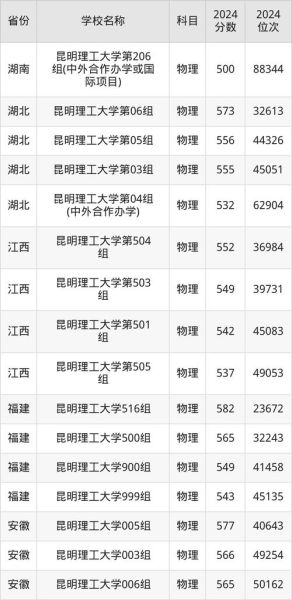 昆明理工大学招生专业有哪些_录取分数线是多少-第3张图片-星辰妙记 昆明理工大学招生专业有哪些_录取分数线是多少-第3张图片-星辰妙记