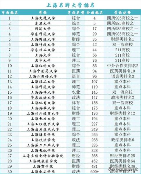 上海985大学有哪些_上海985大学排名-第1张图片-星辰妙记