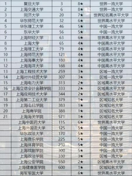 上海985大学有哪些_上海985大学排名-第2张图片-星辰妙记
