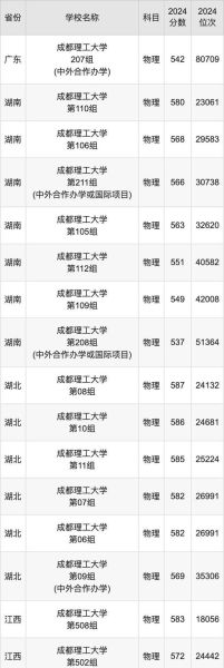 成都理工大学录取分数线_2024年多少分能上-第2张图片-星辰妙记 成都理工大学录取分数线_2024年多少分能上-第2张图片-星辰妙记