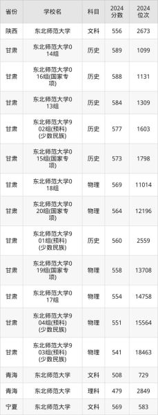 东北师范大学分数线_历年录取线是多少-第1张图片-星辰妙记 东北师范大学分数线_历年录取线是多少-第1张图片-星辰妙记