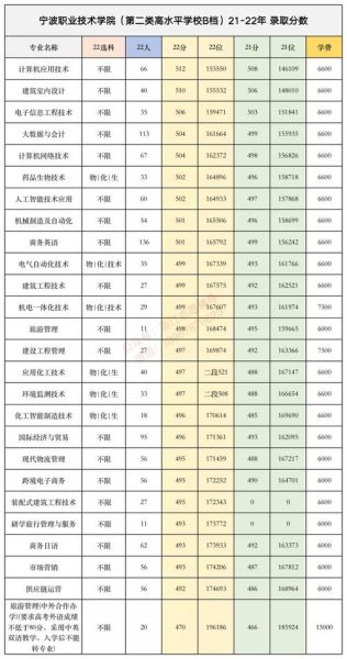 宁波职业大学怎么样_宁波职业大学有哪些热门专业-第3张图片-星辰妙记