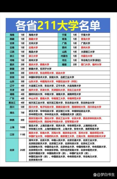 211大学一共有多少所_最新名单及分布-第1张图片-星辰妙记