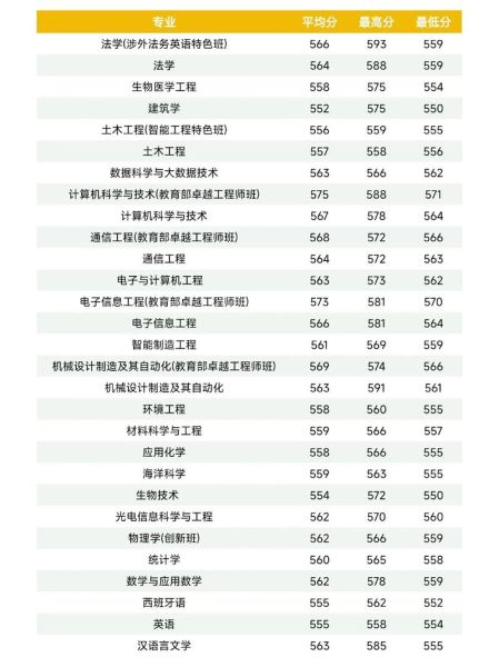 汕头大学录取分数线是多少_汕头大学录取分数怎么查-第2张图片-星辰妙记
