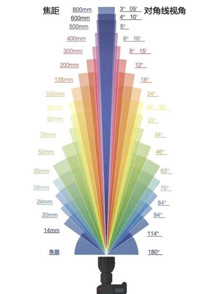 光学镜头焦距怎么选_焦距对成像的影响-第2张图片-星辰妙记 光学镜头焦距怎么选_焦距对成像的影响-第2张图片-星辰妙记