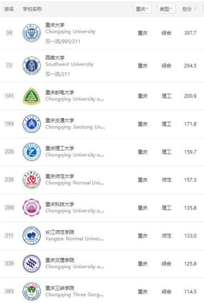 重庆大学排名2024最新_重庆高校怎么选-第1张图片-星辰妙记