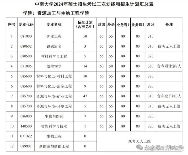 中南大学考研分数线是多少_如何查询历年数据-第3张图片-星辰妙记