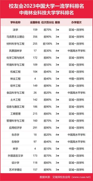 中南林业科技大学怎么样_中南林业科技大学专业排名-第1张图片-星辰妙记 中南林业科技大学怎么样_中南林业科技大学专业排名-第1张图片-星辰妙记