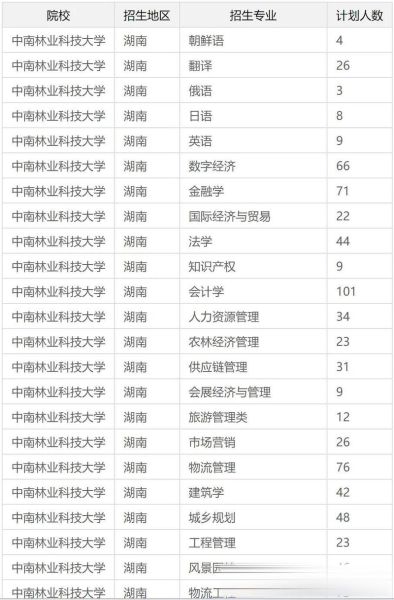 中南林业科技大学怎么样_中南林业科技大学专业排名-第2张图片-星辰妙记 中南林业科技大学怎么样_中南林业科技大学专业排名-第2张图片-星辰妙记