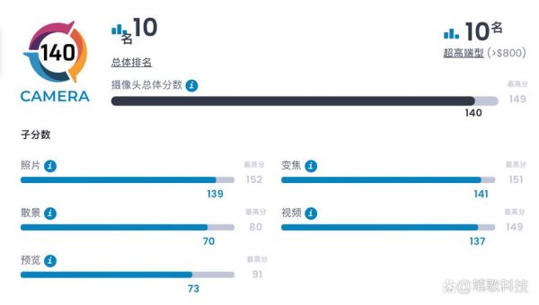 DXO镜头评分怎么看_高排名镜头推荐-第2张图片-星辰妙记