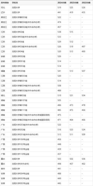 沈阳大学分数线是多少_沈阳大学历年分数线-第1张图片-星辰妙记 沈阳大学分数线是多少_沈阳大学历年分数线-第1张图片-星辰妙记