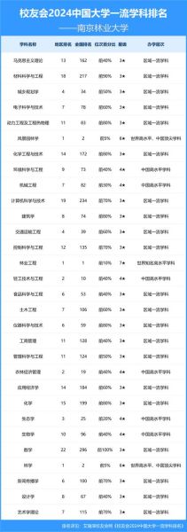 南京林业大学全国排名_林业类高校第几-第1张图片-星辰妙记 南京林业大学全国排名_林业类高校第几-第1张图片-星辰妙记