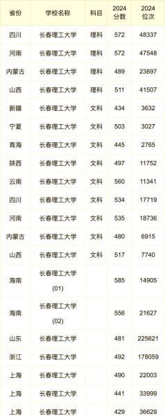 长春理工大学分数线是多少_历年录取数据-第1张图片-星辰妙记 长春理工大学分数线是多少_历年录取数据-第1张图片-星辰妙记