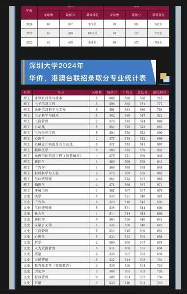 深圳大学2024录取分数线_深圳大学有哪些王牌专业-第1张图片-星辰妙记 深圳大学2024录取分数线_深圳大学有哪些王牌专业-第1张图片-星辰妙记