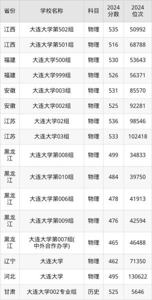 大连大学录取分数线是多少_大连大学历年分数线对比-第1张图片-星辰妙记