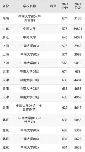 中南大学招生条件_中南大学录取分数线-第3张图片-星辰妙记
