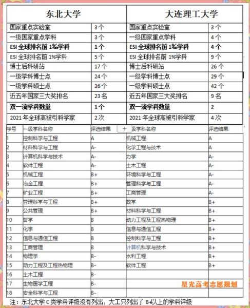 辽宁985大学有哪些_东北大学大连理工大学区别-第1张图片-星辰妙记