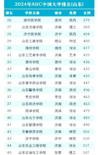 山东有哪些大学_山东本科院校排名-第2张图片-星辰妙记 山东有哪些大学_山东本科院校排名-第2张图片-星辰妙记