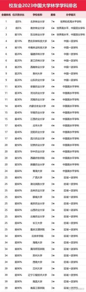 林业大学排名_哪所林业大学最好-第3张图片-星辰妙记
