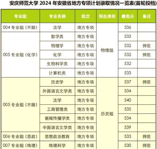 安庆师范大学全国排名_就业前景怎么样-第2张图片-星辰妙记