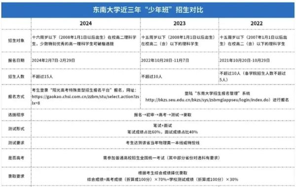 东南大学夏令营怎么报名_东南大学夏令营面试问题-第2张图片-星辰妙记 东南大学夏令营怎么报名_东南大学夏令营面试问题-第2张图片-星辰妙记