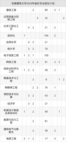 安徽建筑大学是一本吗_录取分数线是多少-第3张图片-星辰妙记