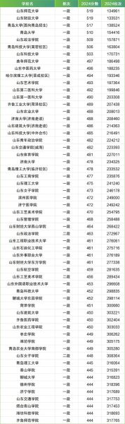山东二本大学排名及分数线_2024最新数据-第1张图片-星辰妙记 山东二本大学排名及分数线_2024最新数据-第1张图片-星辰妙记