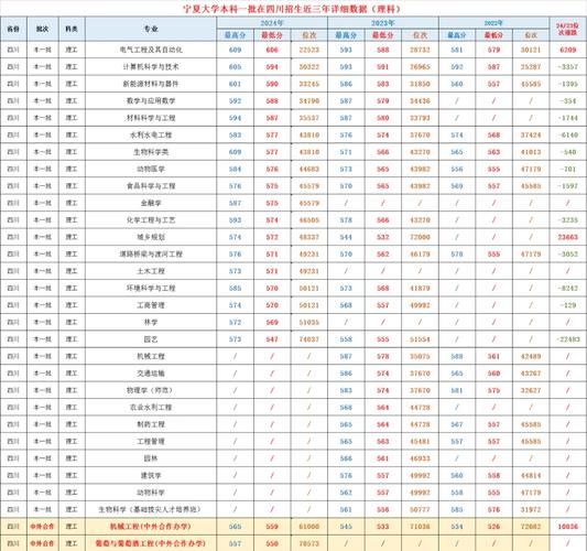 宁夏大学录取分数线_历年变化趋势-第1张图片-星辰妙记 宁夏大学录取分数线_历年变化趋势-第1张图片-星辰妙记