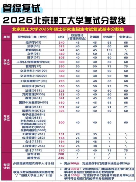 北京理工大学研究生分数线_历年复试线是多少-第2张图片-星辰妙记 北京理工大学研究生分数线_历年复试线是多少-第2张图片-星辰妙记