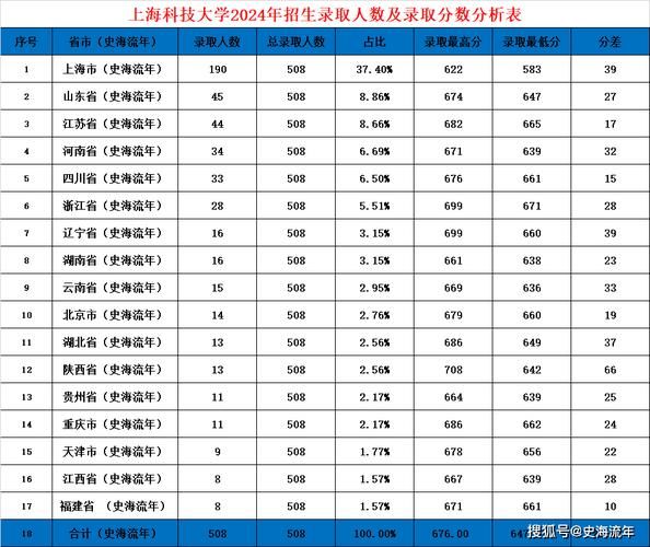 上海科技大学录取分数线_2024年多少分能上-第2张图片-星辰妙记 上海科技大学录取分数线_2024年多少分能上-第2张图片-星辰妙记