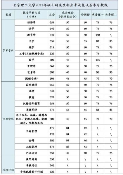 北京理工大学研究生分数线_历年复试线是多少-第3张图片-星辰妙记 北京理工大学研究生分数线_历年复试线是多少-第3张图片-星辰妙记