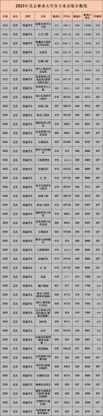 北京林业大学录取分数线_2024年是多少-第2张图片-星辰妙记 北京林业大学录取分数线_2024年是多少-第2张图片-星辰妙记