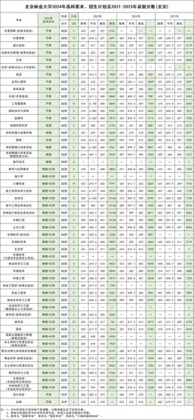 北京林业大学录取分数线_2024年是多少-第3张图片-星辰妙记 北京林业大学录取分数线_2024年是多少-第3张图片-星辰妙记