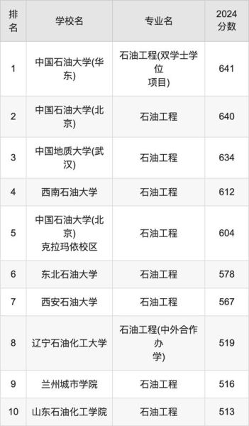 河北石油大学怎么样_河北石油大学专业排名-第2张图片-星辰妙记 河北石油大学怎么样_河北石油大学专业排名-第2张图片-星辰妙记