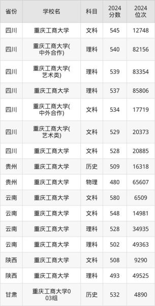 重庆工商大学是几本_重庆工商大学录取分数线-第1张图片-星辰妙记 重庆工商大学是几本_重庆工商大学录取分数线-第1张图片-星辰妙记