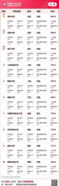 2024中国大学排名前十有哪些_如何选专业-第3张图片-星辰妙记 2024中国大学排名前十有哪些_如何选专业-第3张图片-星辰妙记
