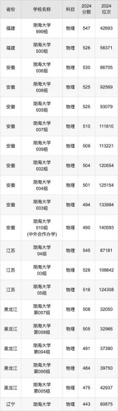 渤海大学有哪些专业_渤海大学录取分数线是多少-第2张图片-星辰妙记 渤海大学有哪些专业_渤海大学录取分数线是多少-第2张图片-星辰妙记