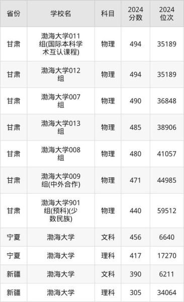 渤海大学有哪些专业_渤海大学录取分数线是多少-第3张图片-星辰妙记 渤海大学有哪些专业_渤海大学录取分数线是多少-第3张图片-星辰妙记