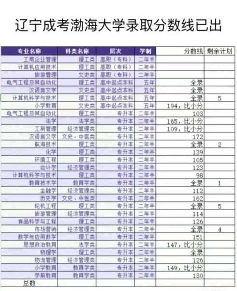 渤海大学有哪些专业_渤海大学录取分数线是多少-第1张图片-星辰妙记 渤海大学有哪些专业_渤海大学录取分数线是多少-第1张图片-星辰妙记