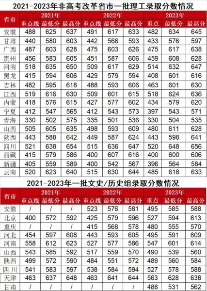 西安电子科技大学录取分数线_历年变化趋势-第1张图片-星辰妙记 西安电子科技大学录取分数线_历年变化趋势-第1张图片-星辰妙记