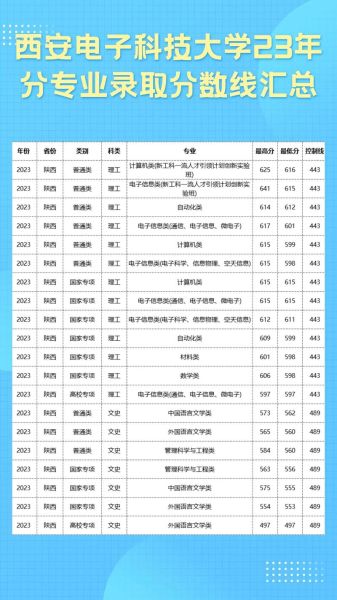西安电子科技大学录取分数线_历年变化趋势-第2张图片-星辰妙记 西安电子科技大学录取分数线_历年变化趋势-第2张图片-星辰妙记