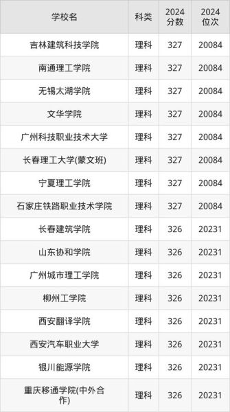 三本大学有哪些学校_三本大学名单及分数线-第3张图片-星辰妙记 三本大学有哪些学校_三本大学名单及分数线-第3张图片-星辰妙记