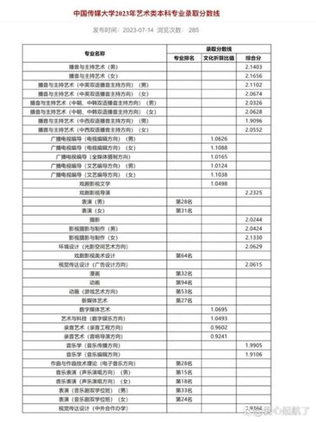 中国传媒大学是几本_中国传媒大学录取分数线-第3张图片-星辰妙记