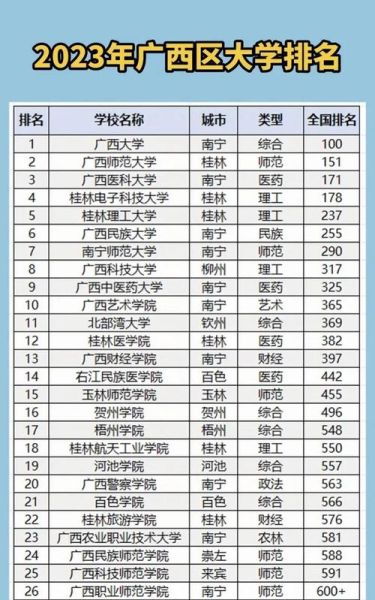 广西省大学排名2024_广西高校综合实力哪家强-第1张图片-星辰妙记 广西省大学排名2024_广西高校综合实力哪家强-第1张图片-星辰妙记
