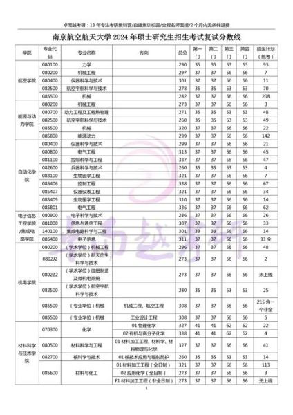 南京航空航天大学分数线是多少_历年录取趋势-第1张图片-星辰妙记 南京航空航天大学分数线是多少_历年录取趋势-第1张图片-星辰妙记