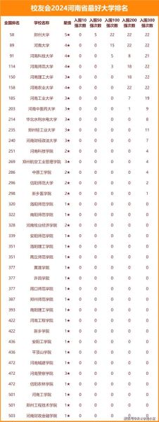 河南所有大学排名_哪些学校最值得报考-第1张图片-星辰妙记 河南所有大学排名_哪些学校最值得报考-第1张图片-星辰妙记