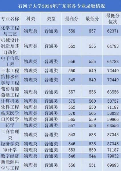 石河子大学分数线_历年变化趋势-第1张图片-星辰妙记 石河子大学分数线_历年变化趋势-第1张图片-星辰妙记