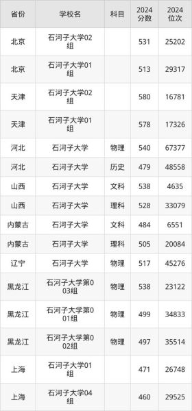 石河子大学分数线_历年变化趋势-第3张图片-星辰妙记 石河子大学分数线_历年变化趋势-第3张图片-星辰妙记